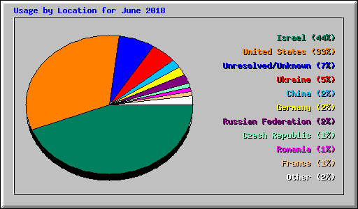 Usage by Location for June 2018
