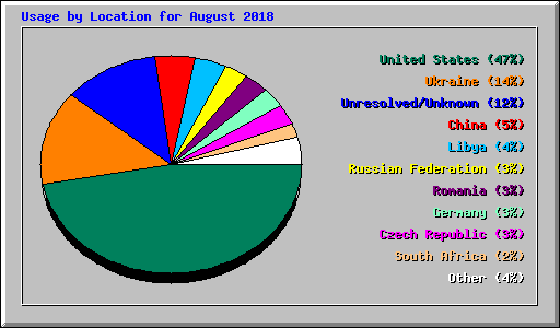 Usage by Location for August 2018