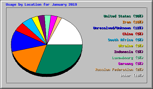 Usage by Location for January 2019