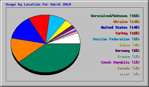 Usage by Location for March 2019