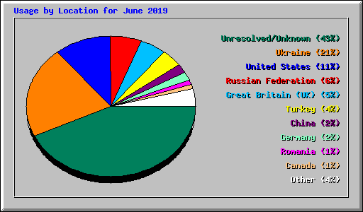 Usage by Location for June 2019