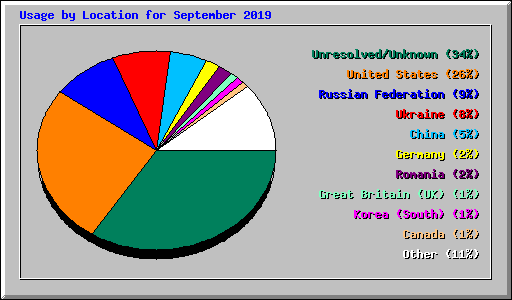 Usage by Location for September 2019