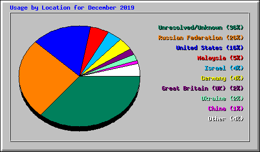 Usage by Location for December 2019