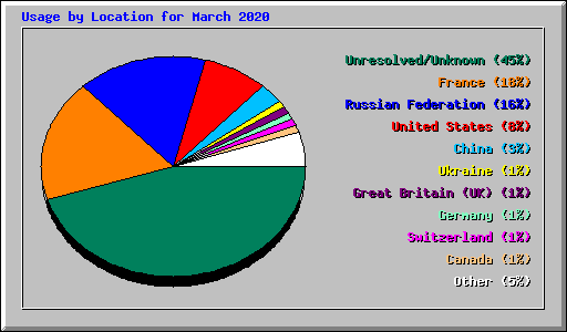 Usage by Location for March 2020