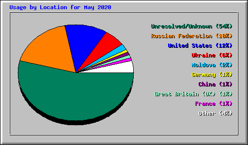 Usage by Location for May 2020