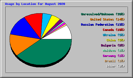 Usage by Location for August 2020