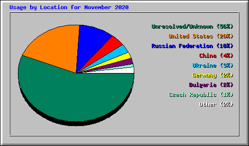 Usage by Location for November 2020