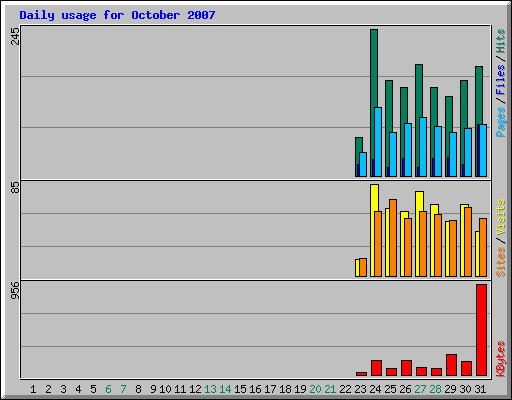 Daily usage for October 2007