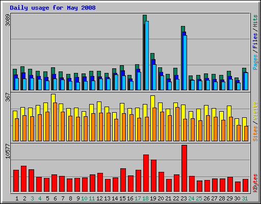 Daily usage for May 2008