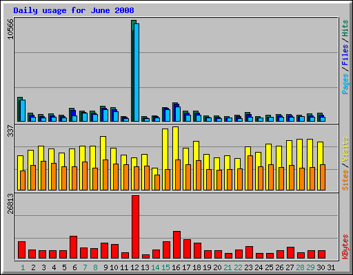 Daily usage for June 2008