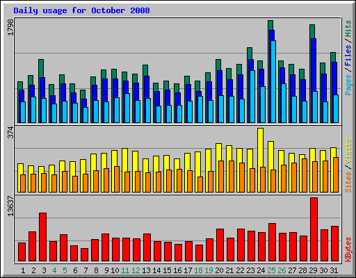 Daily usage for October 2008