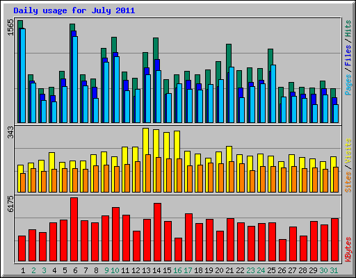 Daily usage for July 2011