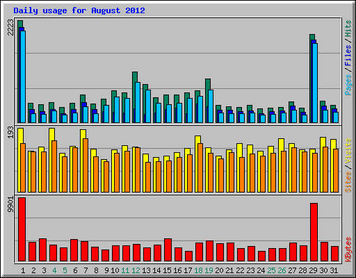 Daily usage for August 2012