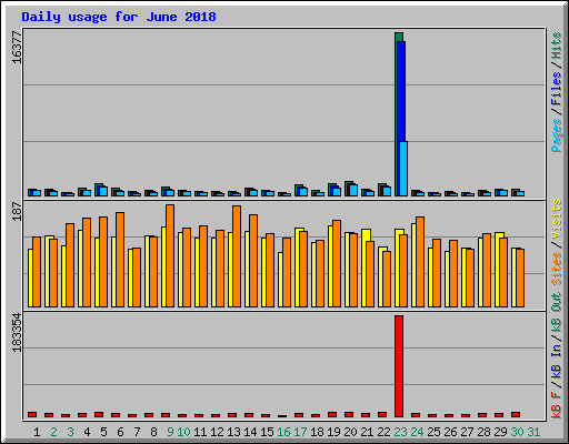 Daily usage for June 2018