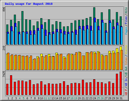 Daily usage for August 2018