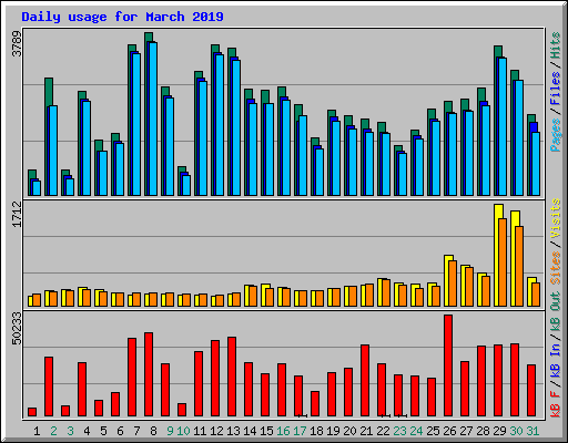 Daily usage for March 2019