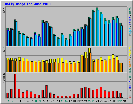 Daily usage for June 2019