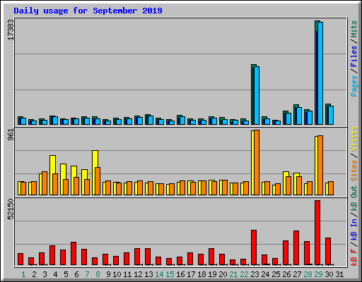 Daily usage for September 2019