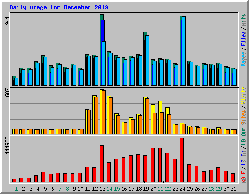Daily usage for December 2019