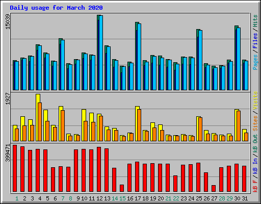 Daily usage for March 2020