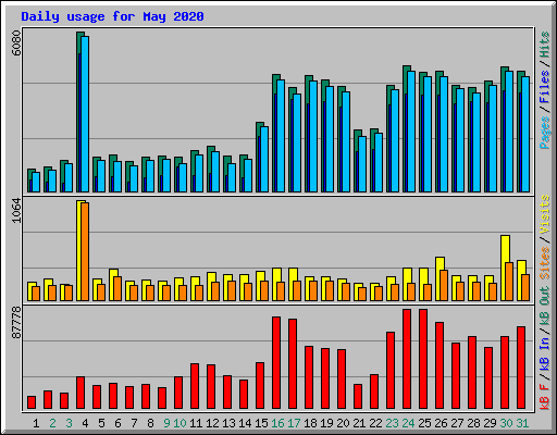 Daily usage for May 2020