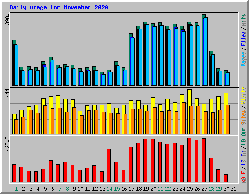 Daily usage for November 2020