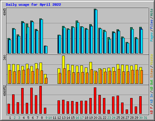 Daily usage for April 2022