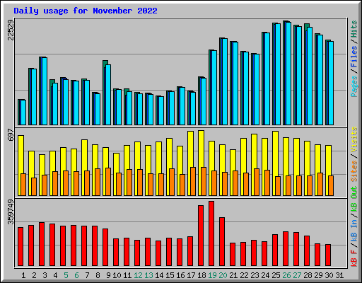 Daily usage for November 2022