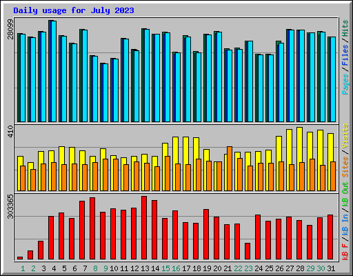 Daily usage for July 2023