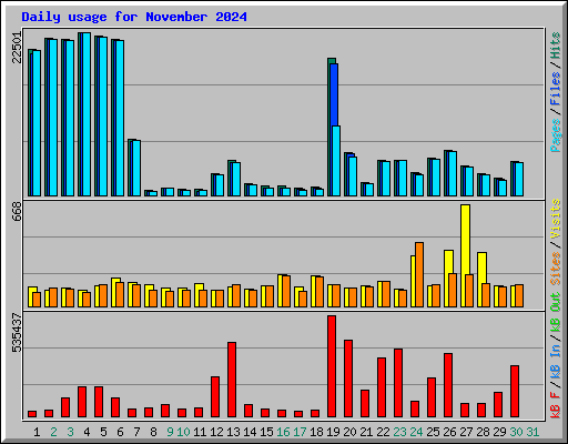 Daily usage for November 2024