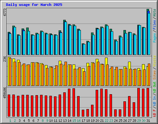 Daily usage for March 2025