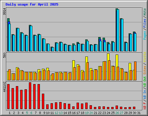 Daily usage for April 2025