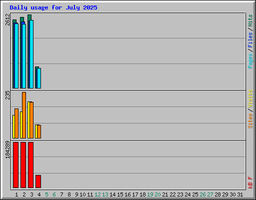 Daily usage for July 2025
