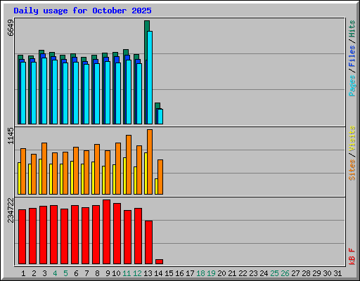 Daily usage for October 2025