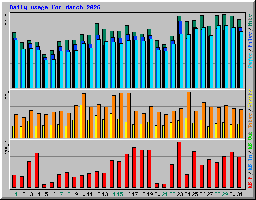 Daily usage for March 2026