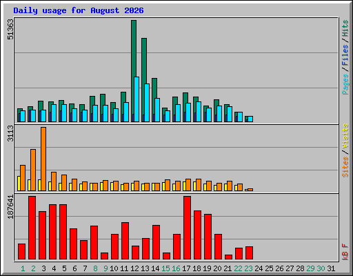 Daily usage for August 2026