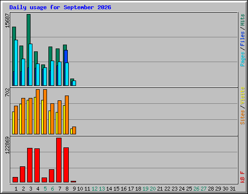 Daily usage for September 2026