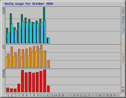 Daily usage for October 2026