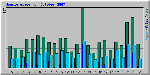 Hourly usage for October 2007