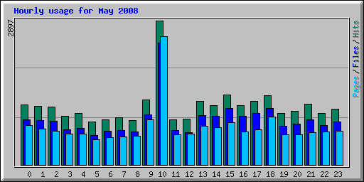 Hourly usage for May 2008