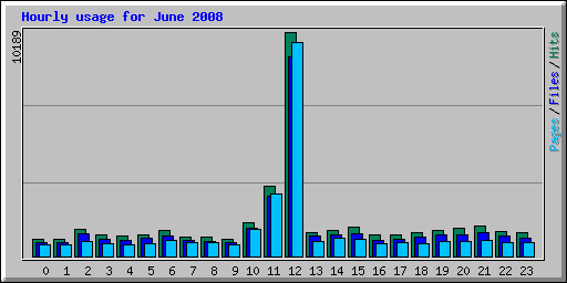 Hourly usage for June 2008