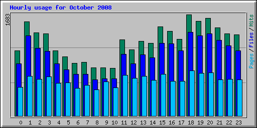 Hourly usage for October 2008