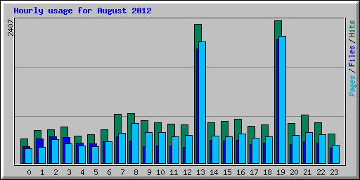 Hourly usage for August 2012