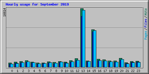 Hourly usage for September 2019