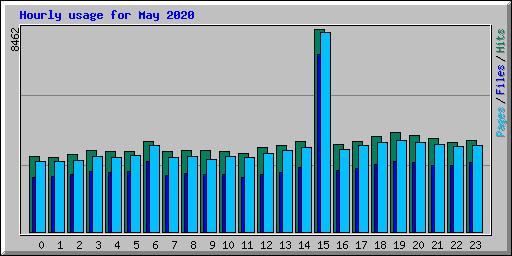 Hourly usage for May 2020