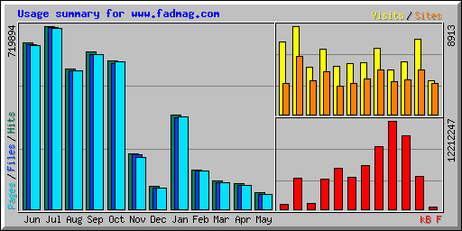 Usage summary for www.fadmag.com